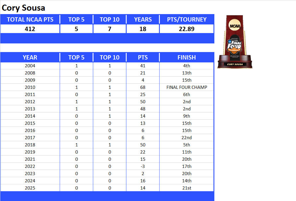 NCAA Final Four Lifetime Stats