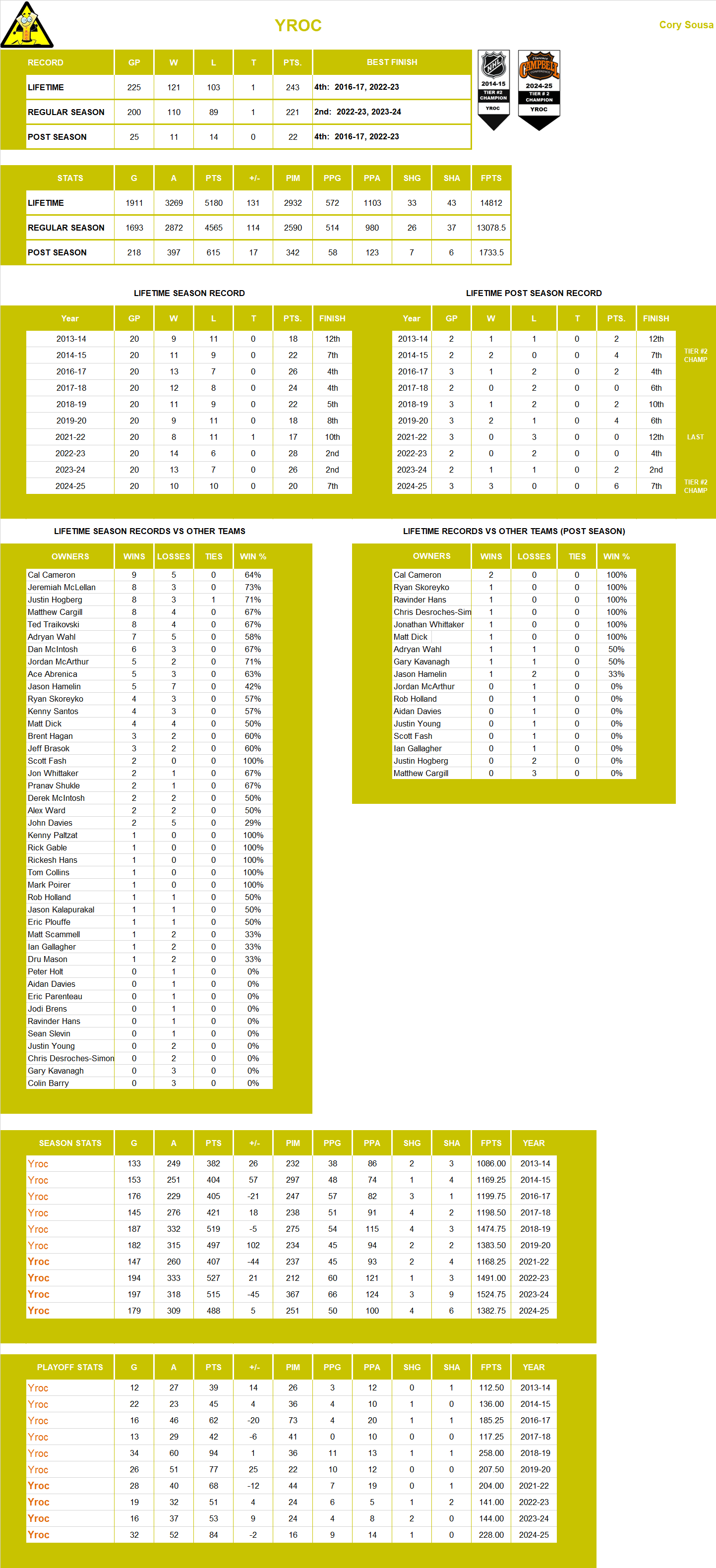 National Hockey League Lifetime Stats