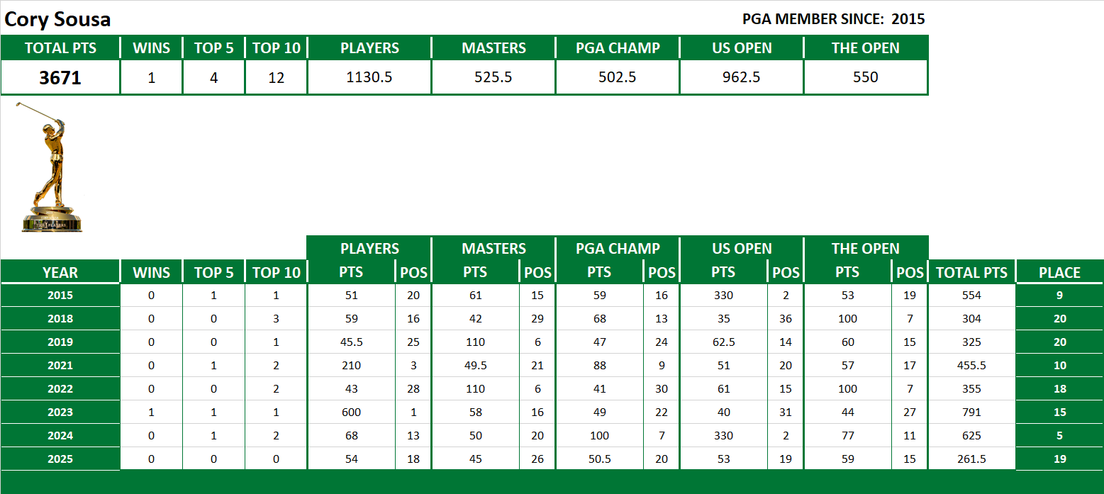 PGA Lifetime Stats