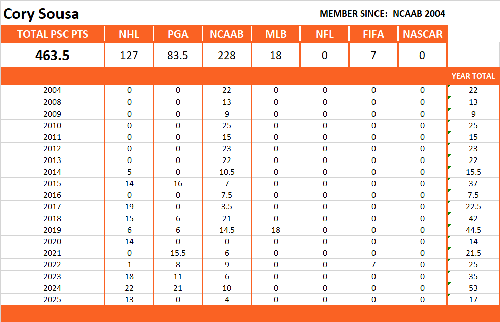 Pool Series Championship Stats