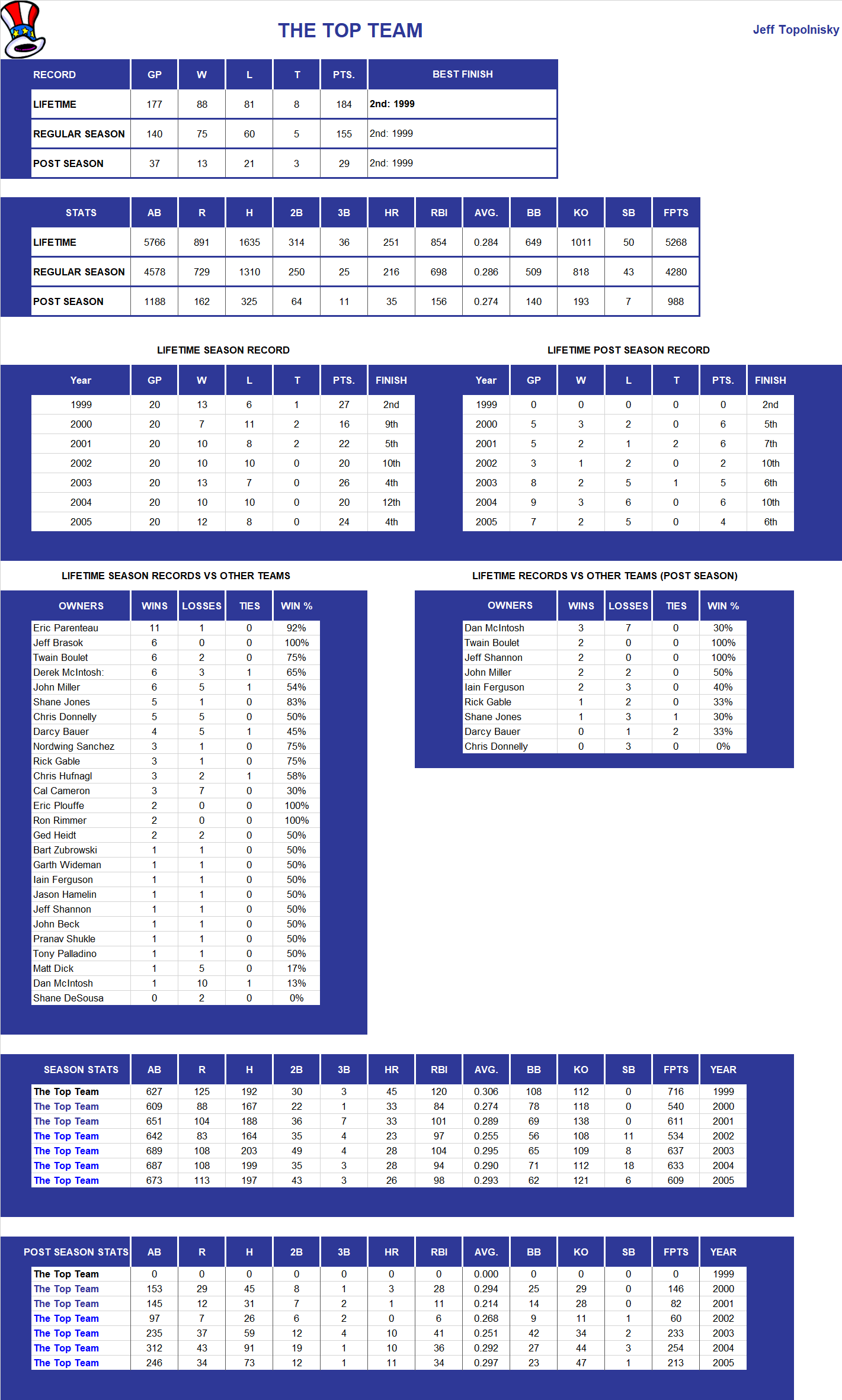Major league Baseball Lifetime Stats
