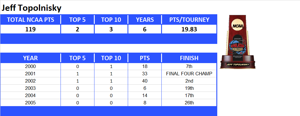 NCAA Final Four Lifetime Stats