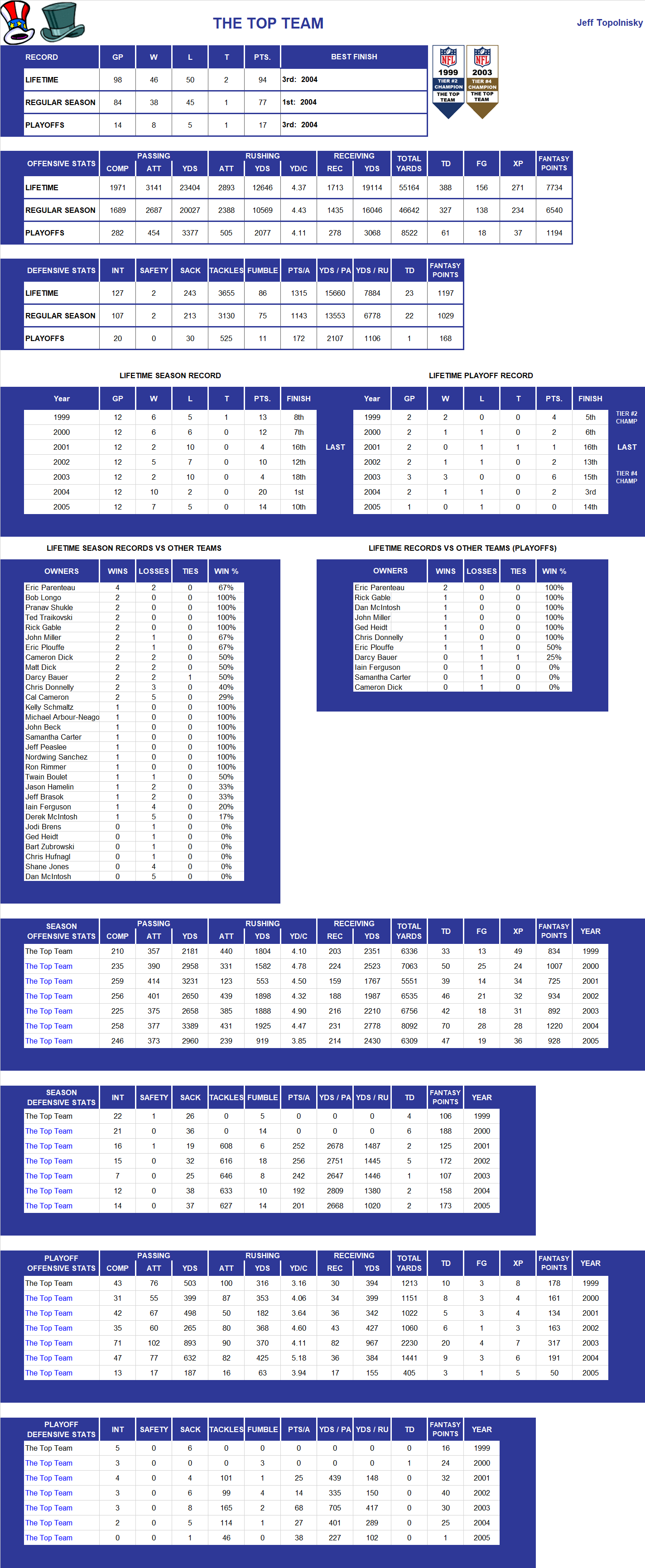 National Football League Lifetime Stats