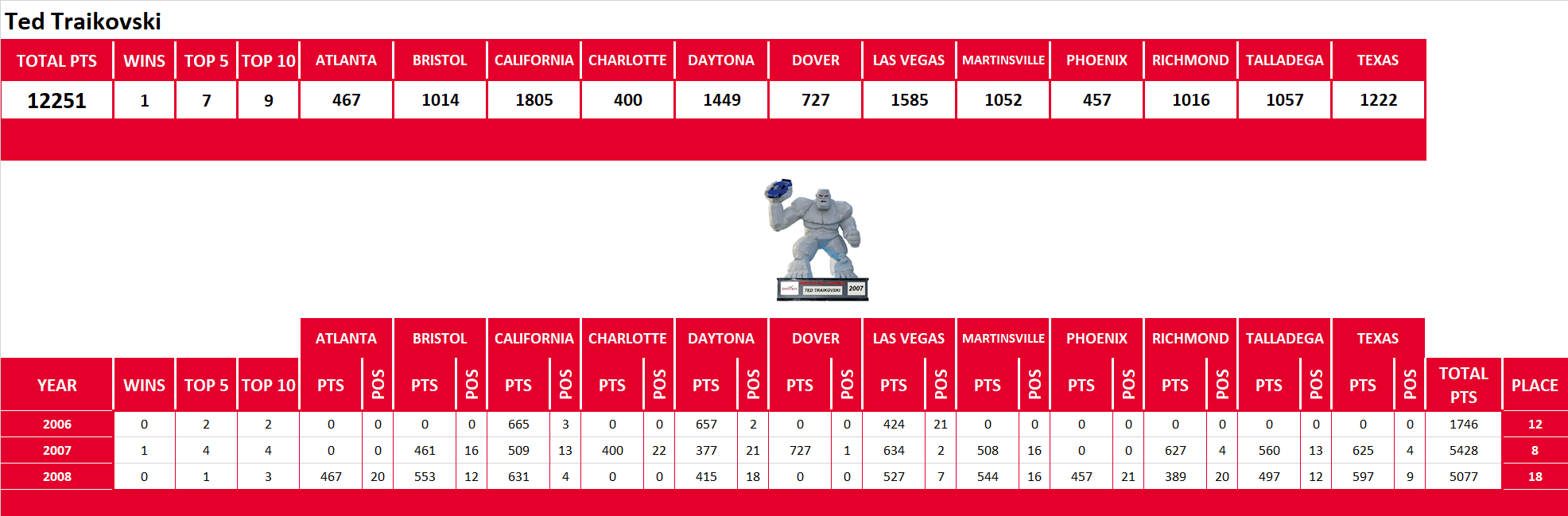 NASCAR Lifetime Stats