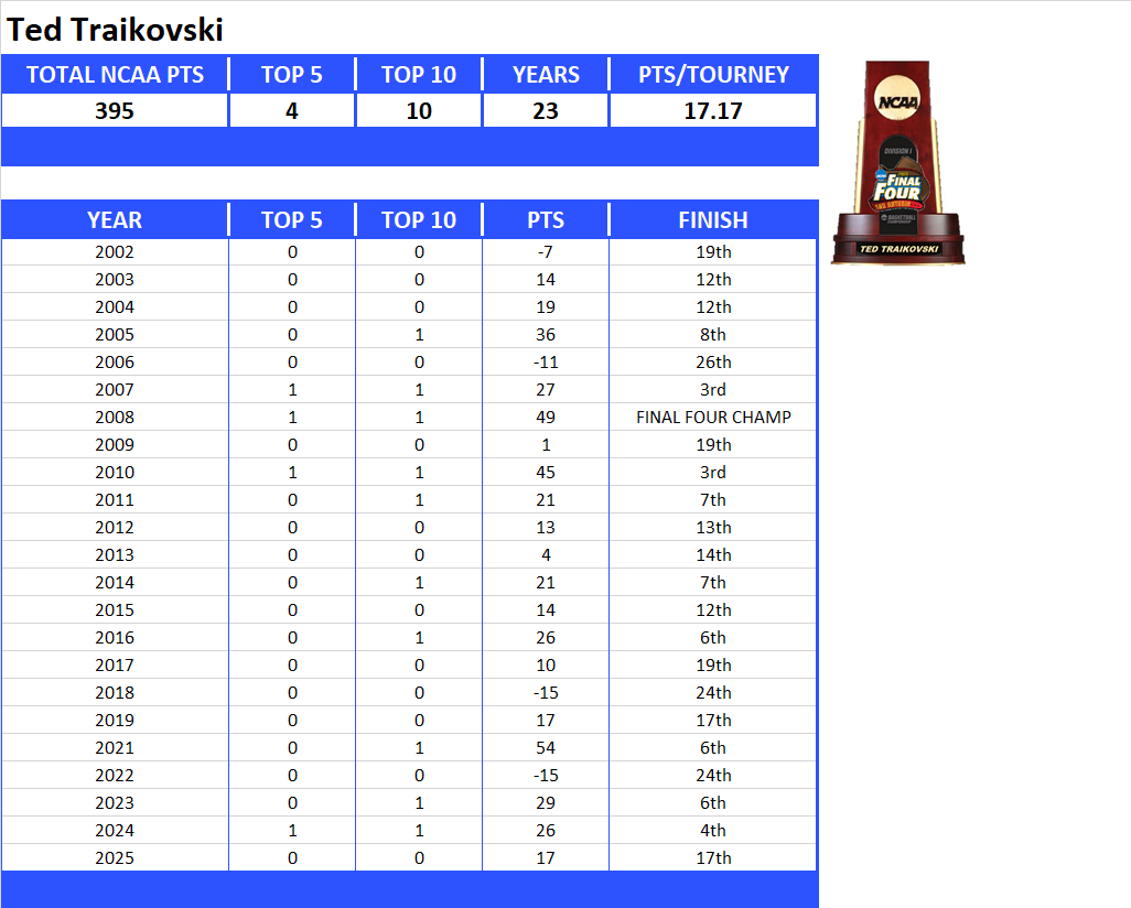 NCAA Final Four Lifetime Stats