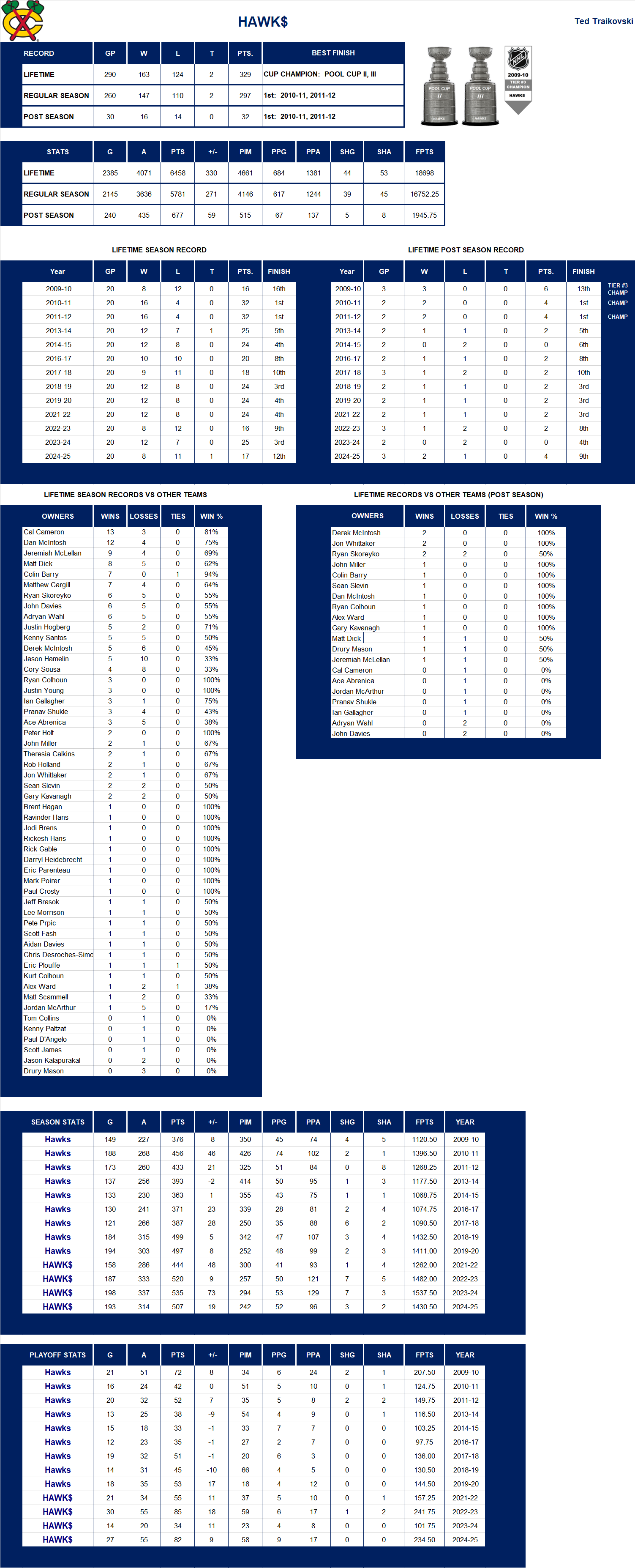 National Hockey League Lifetime Stats