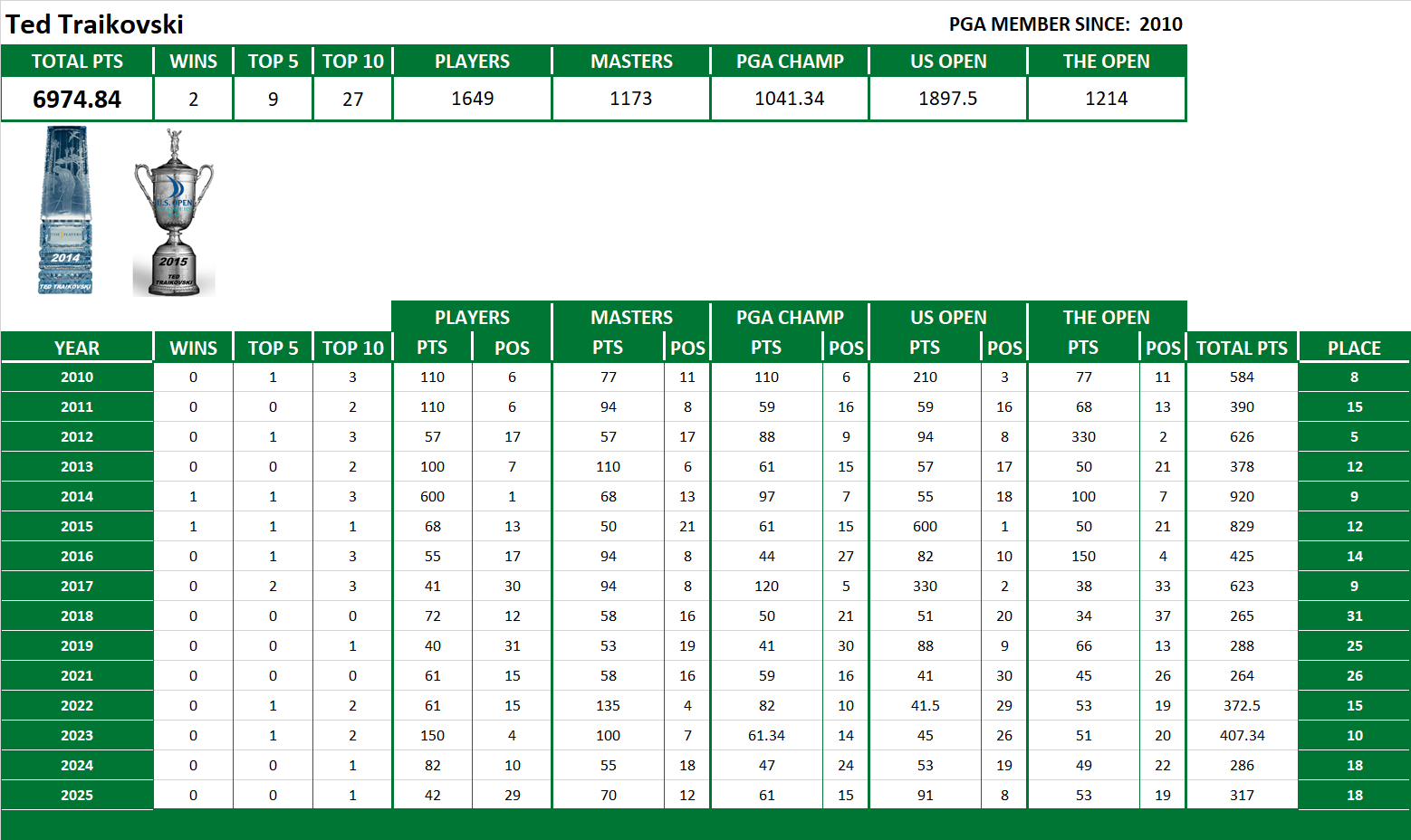 PGA Lifetime Stats