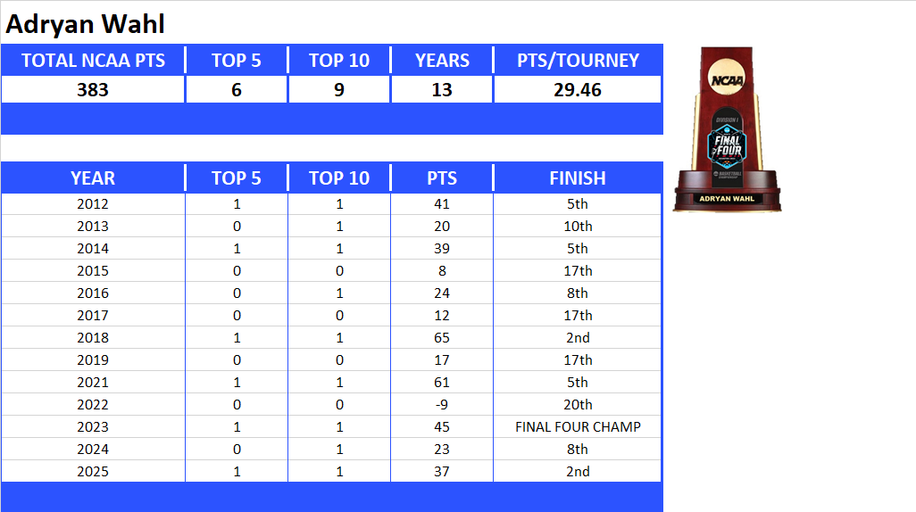 NCAA Final Four Lifetime Stats