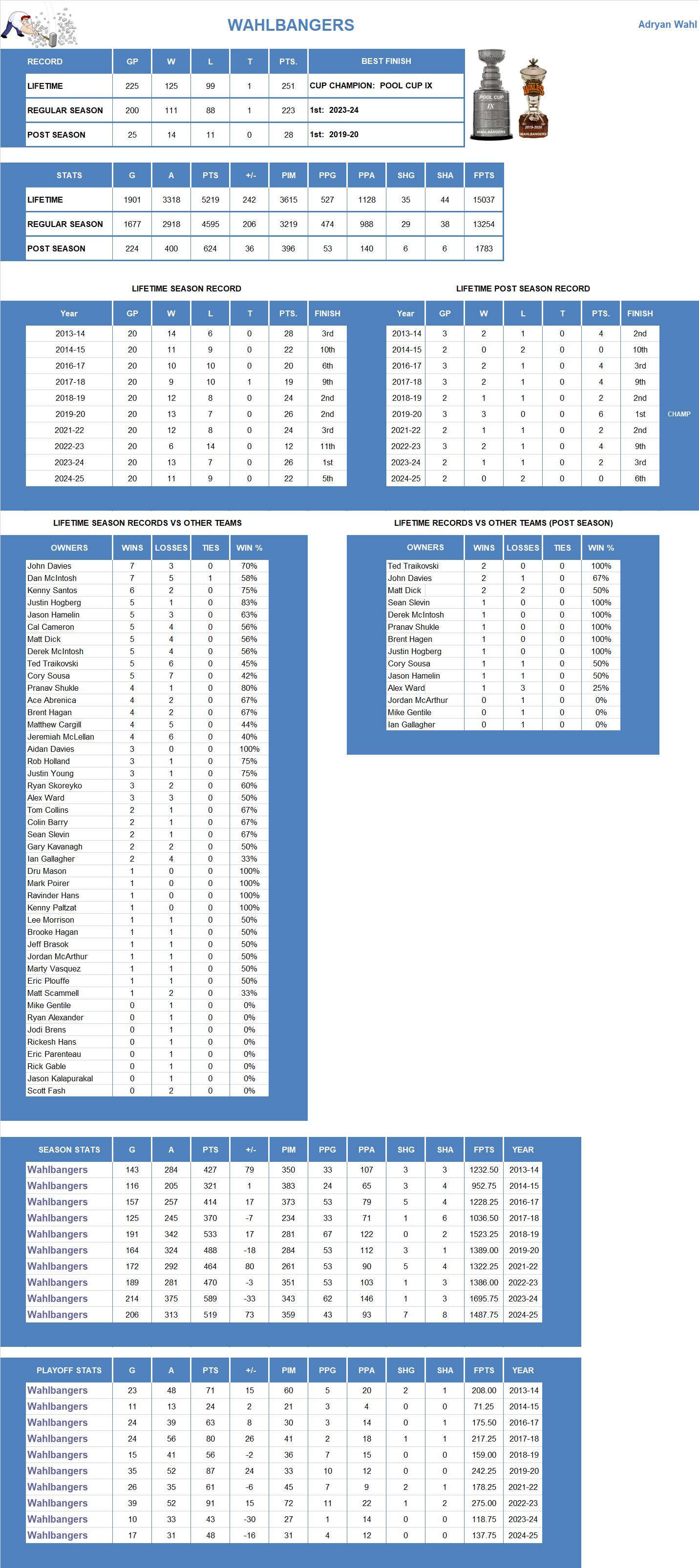 National Hockey League Lifetime Stats