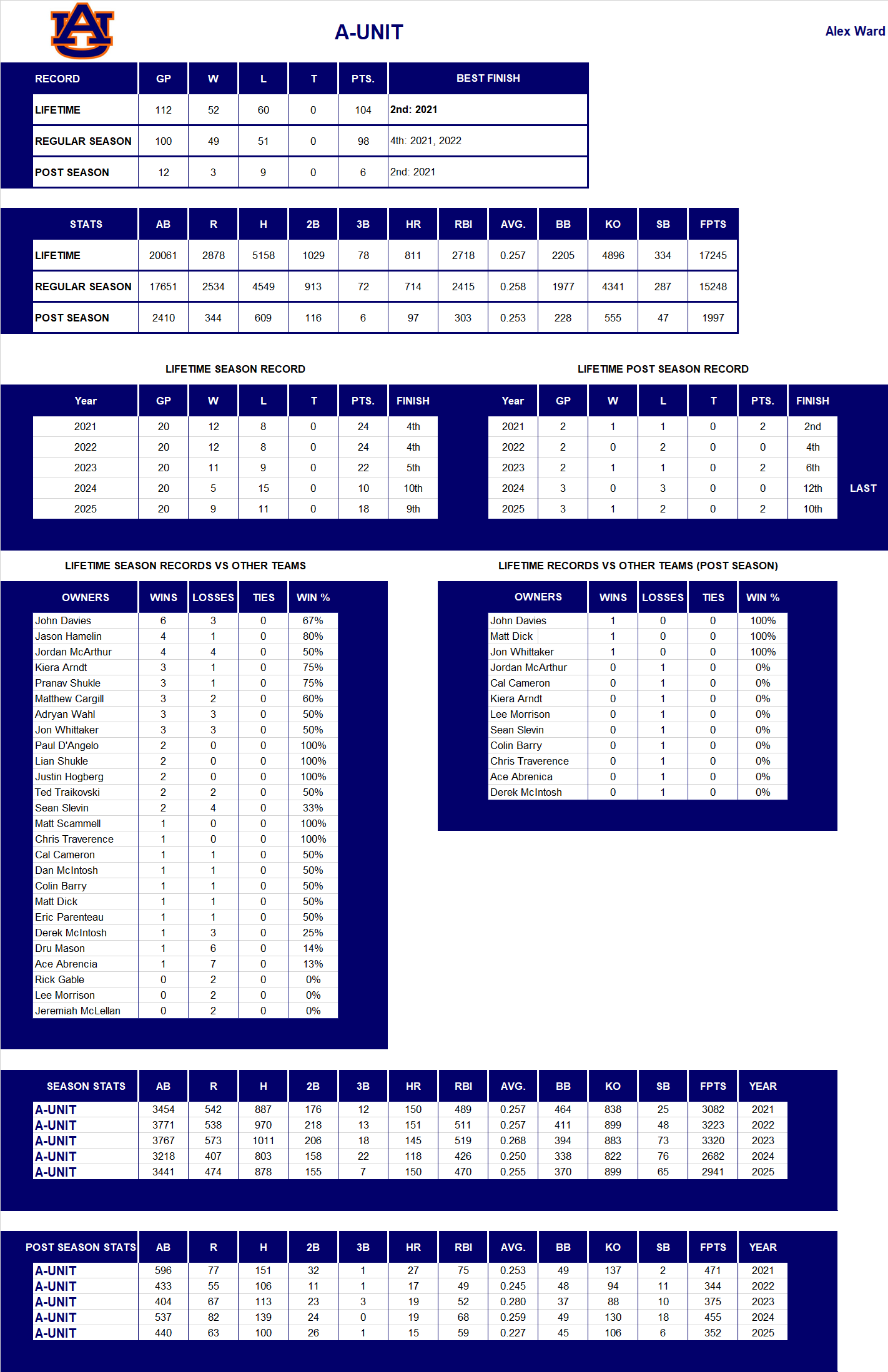 Major league Baseball Lifetime Stats