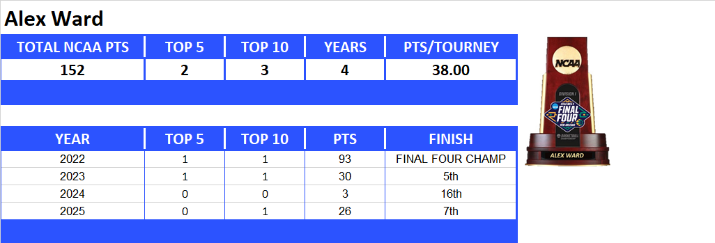 NCAA Final Four Lifetime Stats