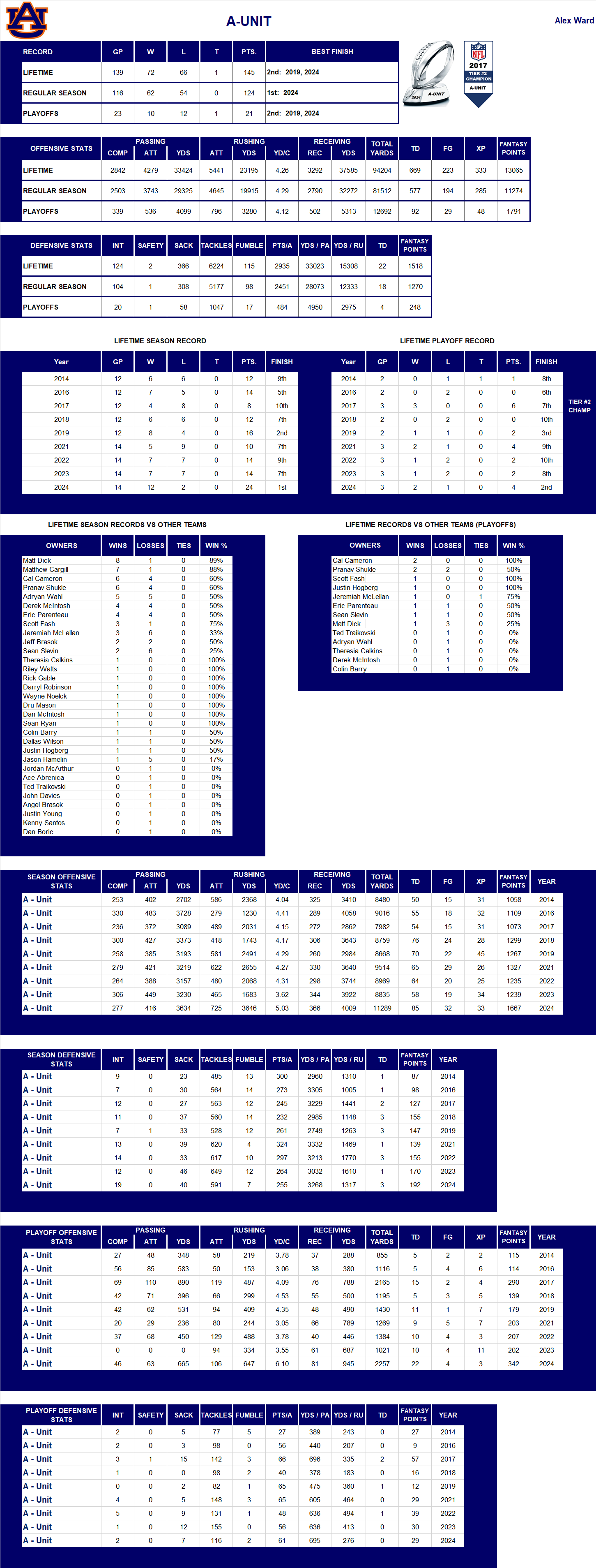 National Football League Lifetime Stats