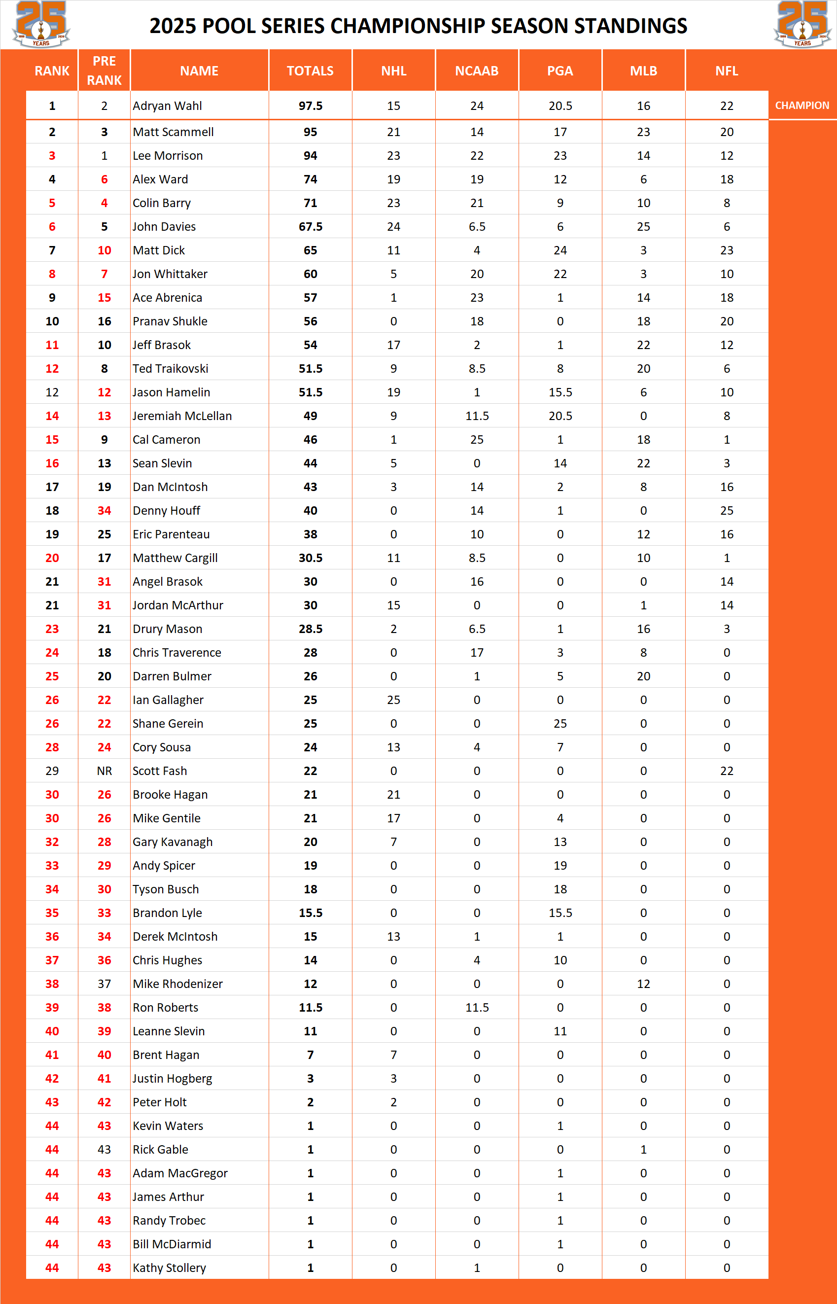 Pool Series Championship Standings