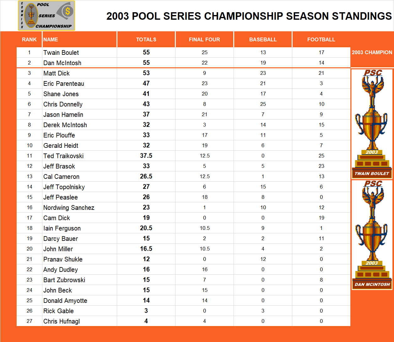 2003 Pool Series Championship