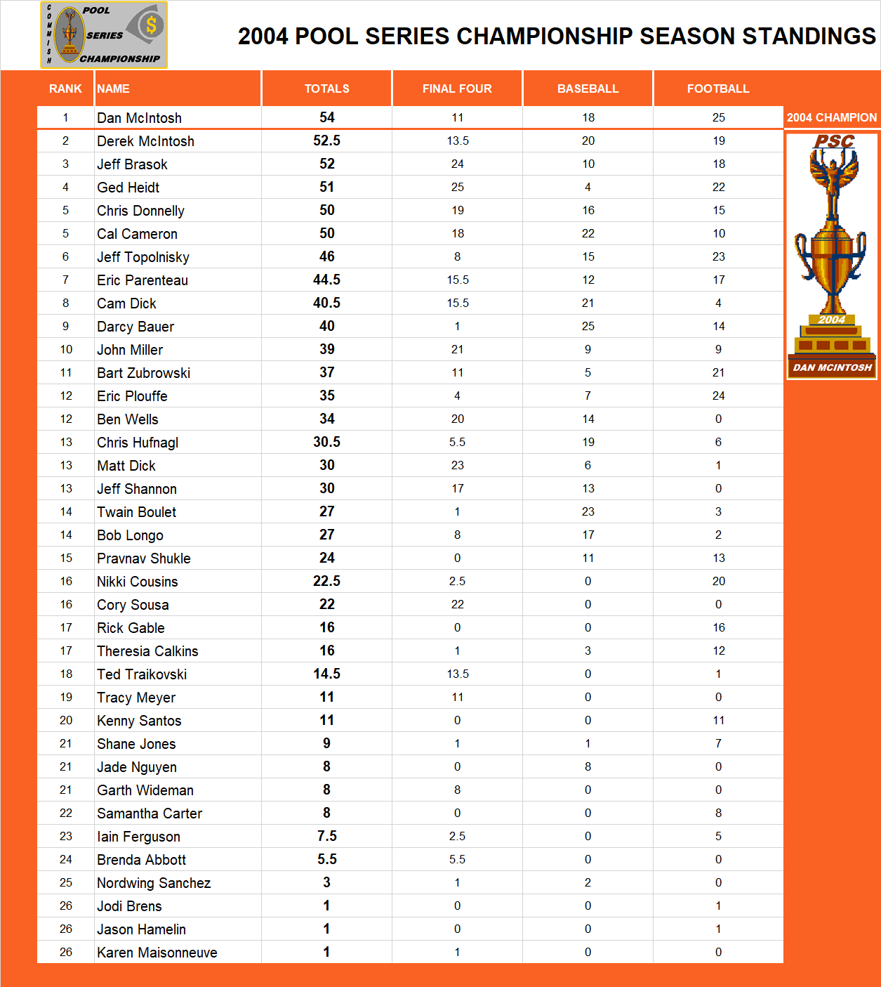 2004 Pool Series Championship