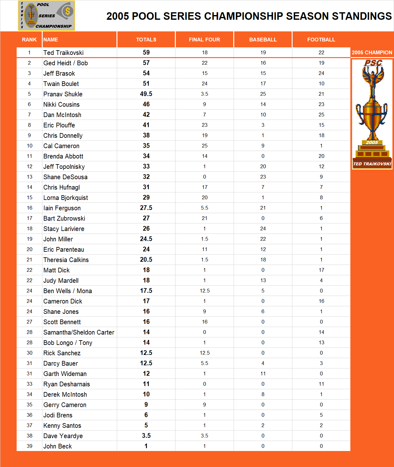 2005 Pool Series Championship