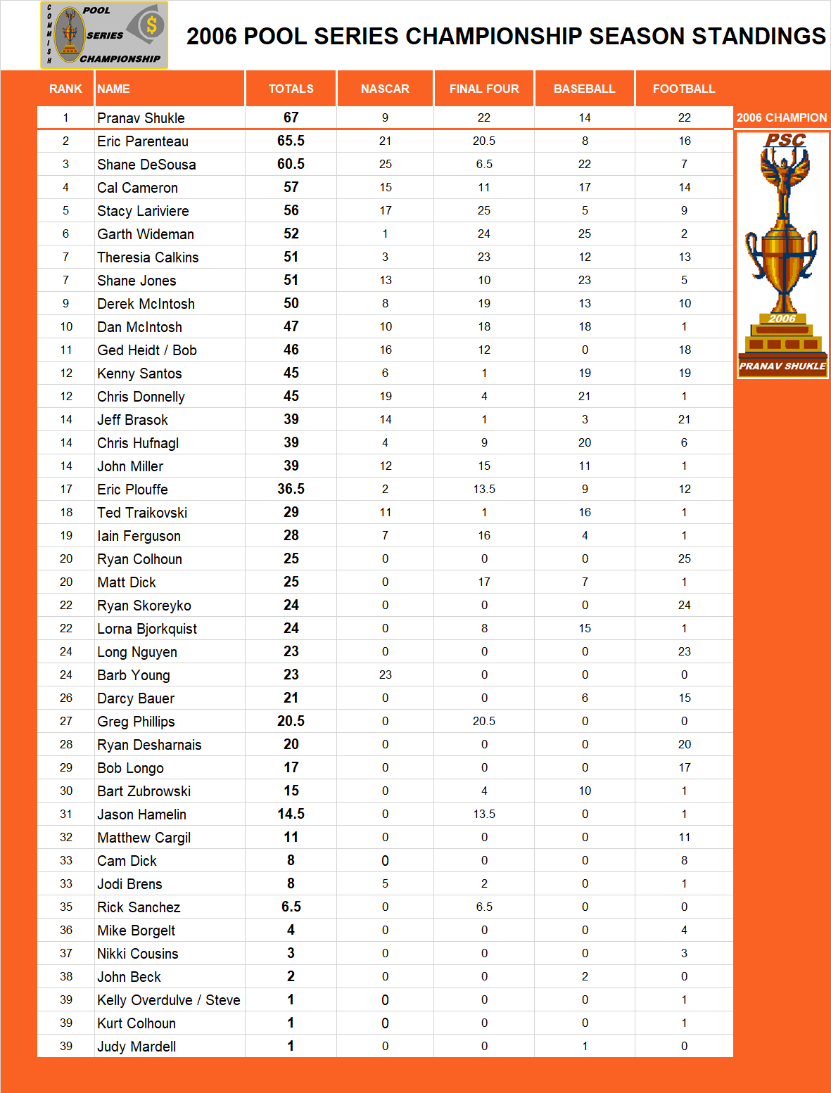 2006 Pool Series Championship