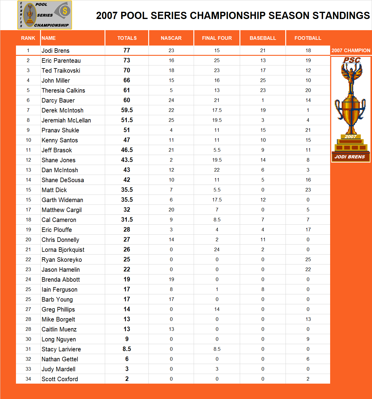 2007 Pool Series Championship