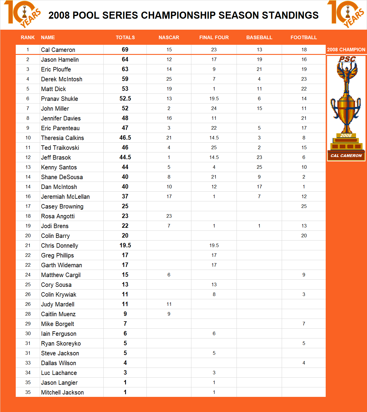 2008 Pool Series Championship