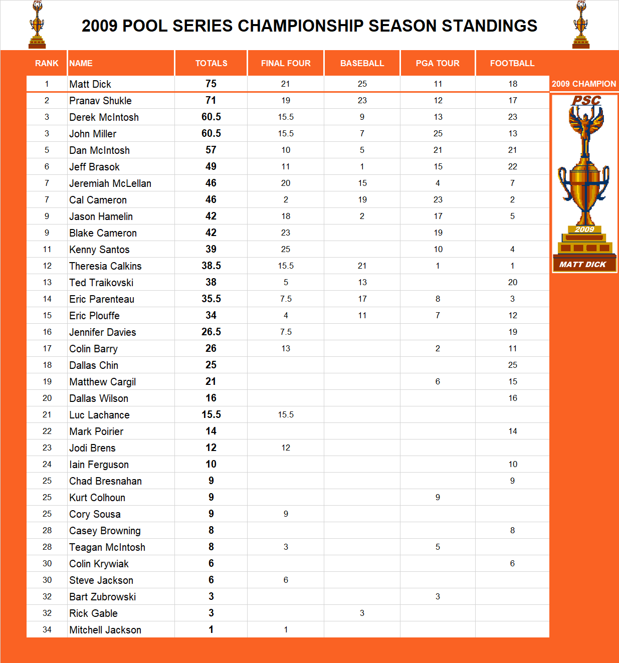 2009 Pool Series Championship