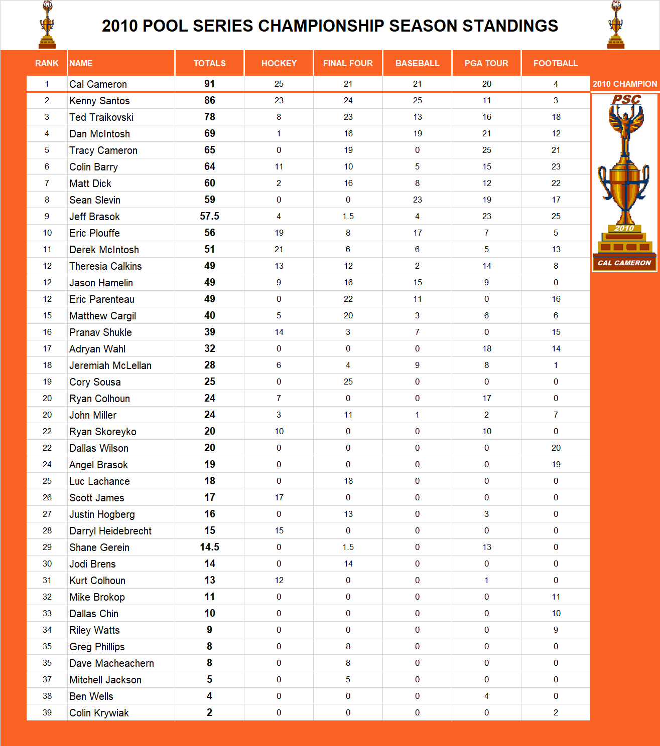 2010 Pool Series Championship