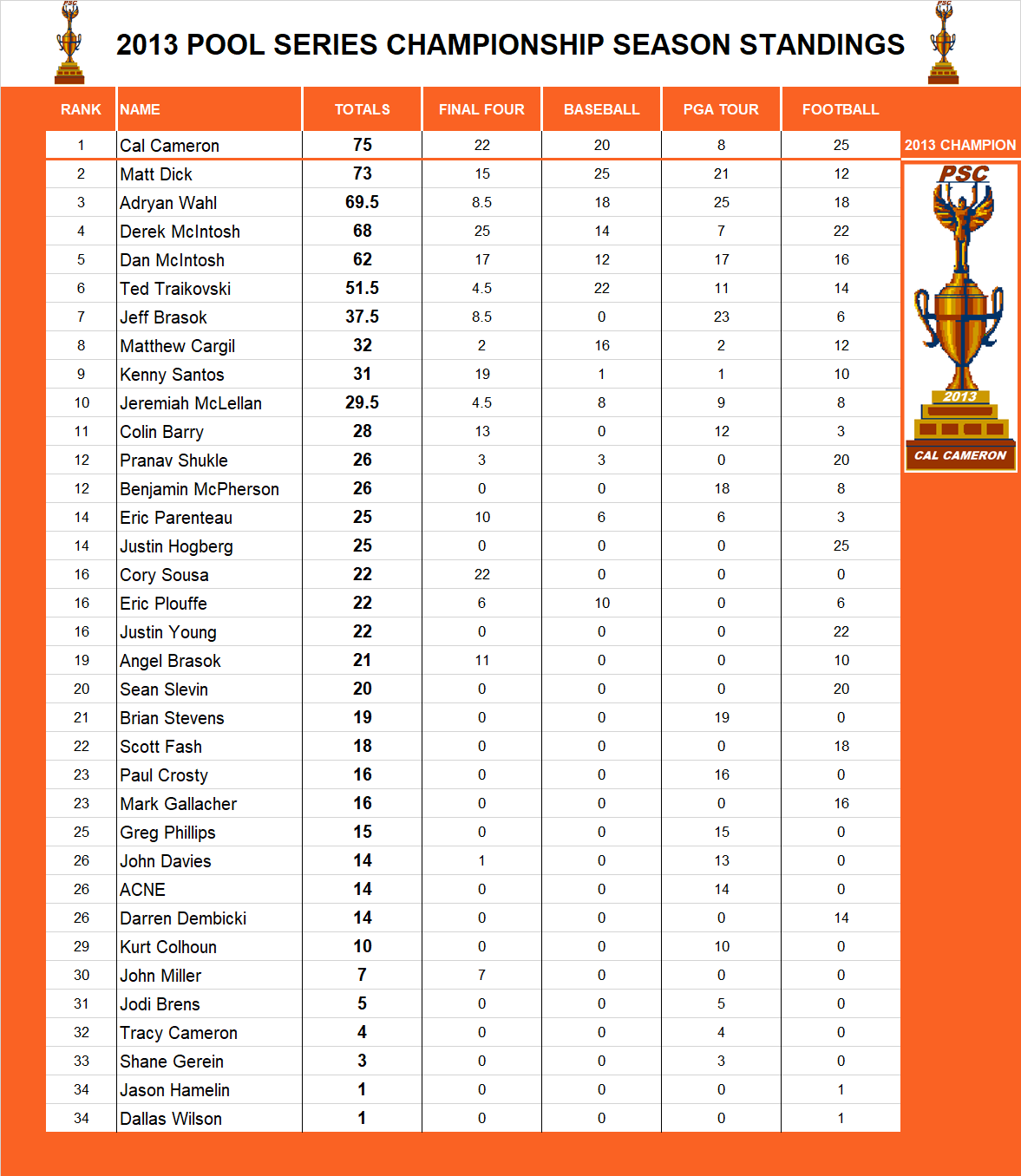 2013 Pool Series Championship