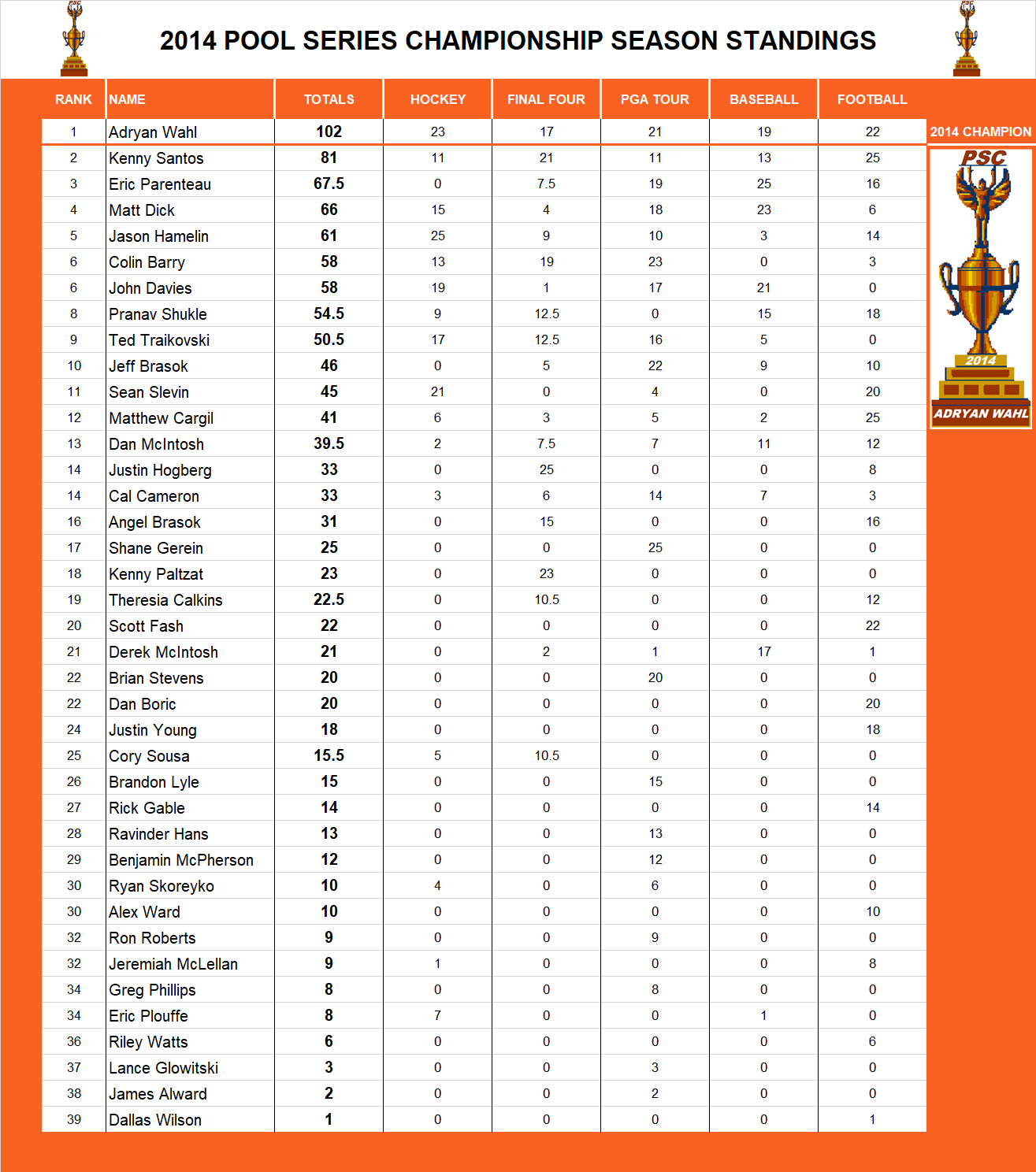 2014 Pool Series Championship