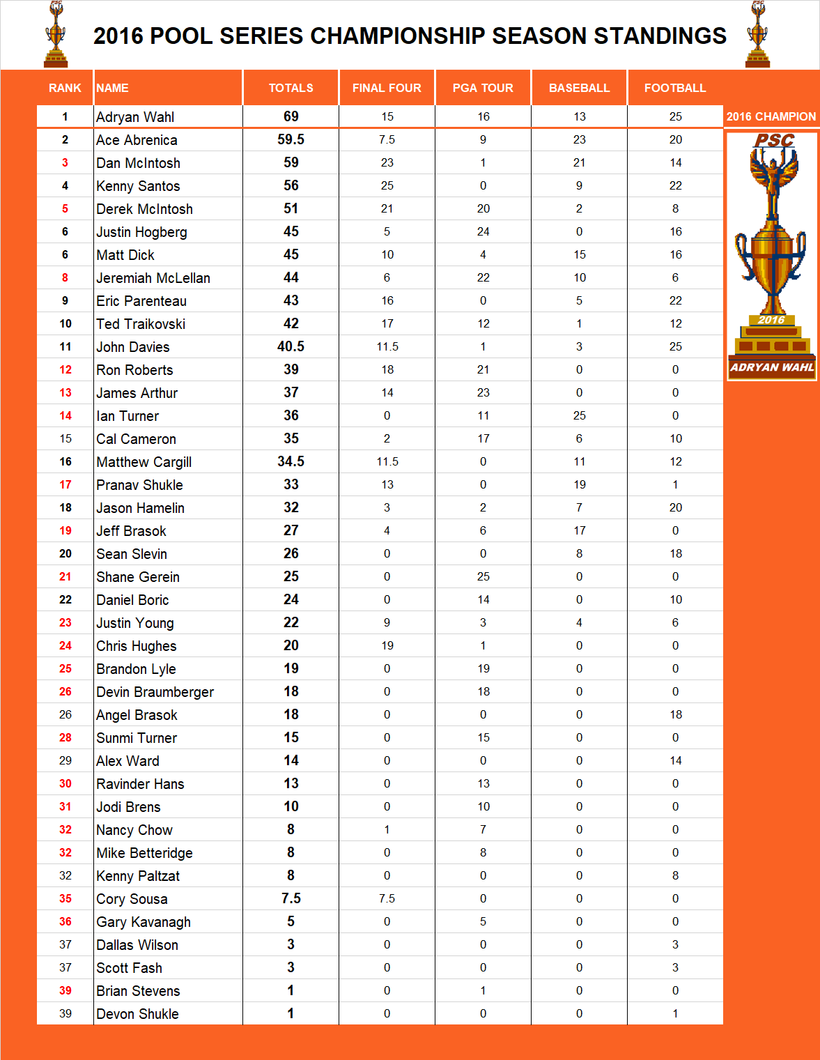 2016 Pool Series Championship