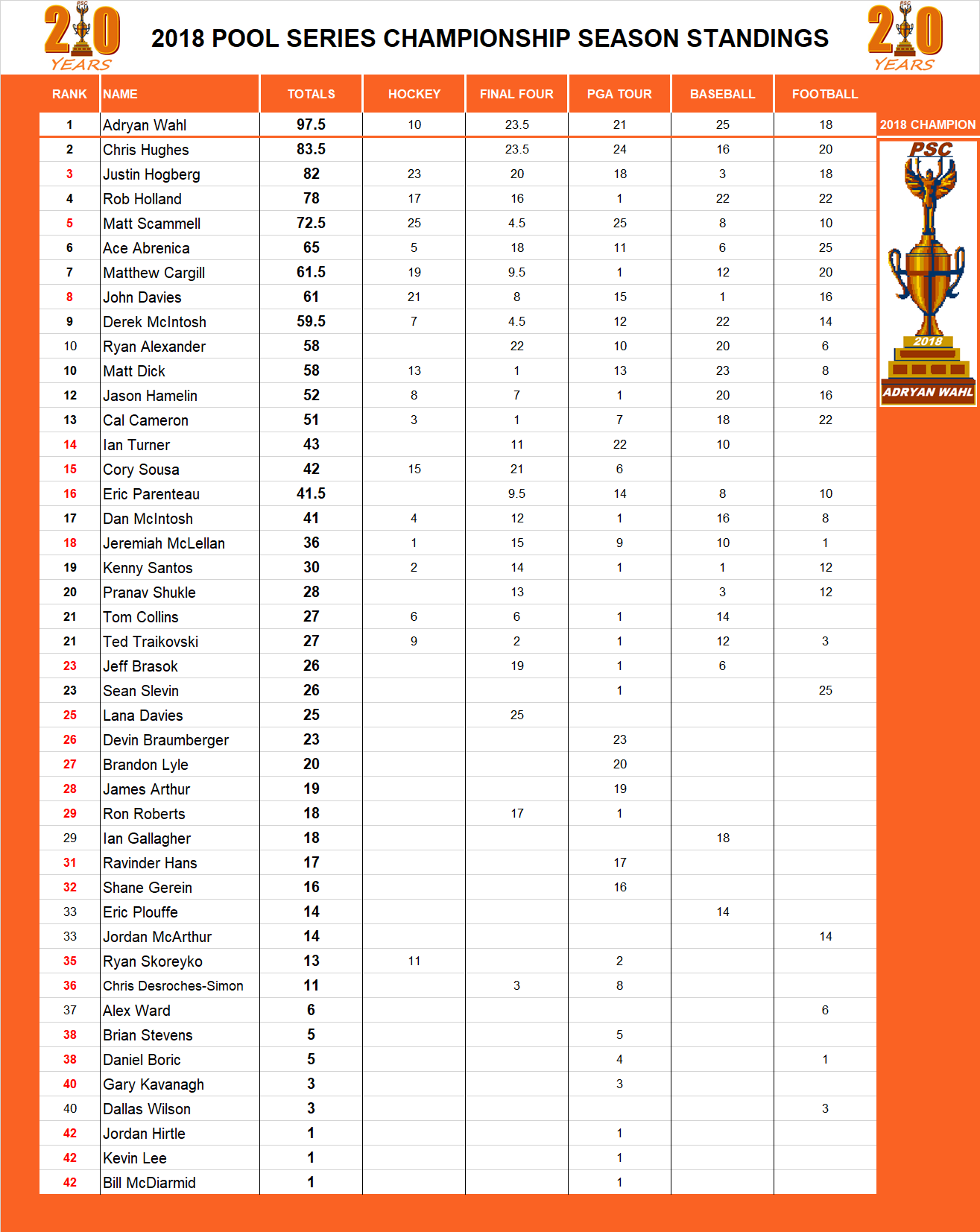 2018 Pool Series Championship