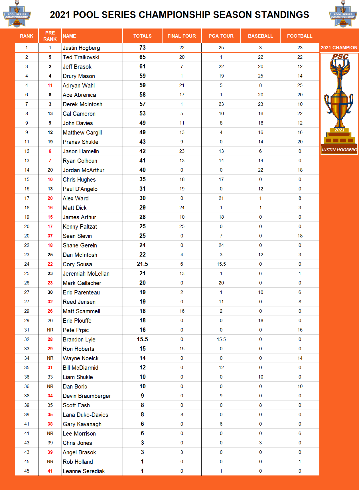 2021 Pool Series Championship