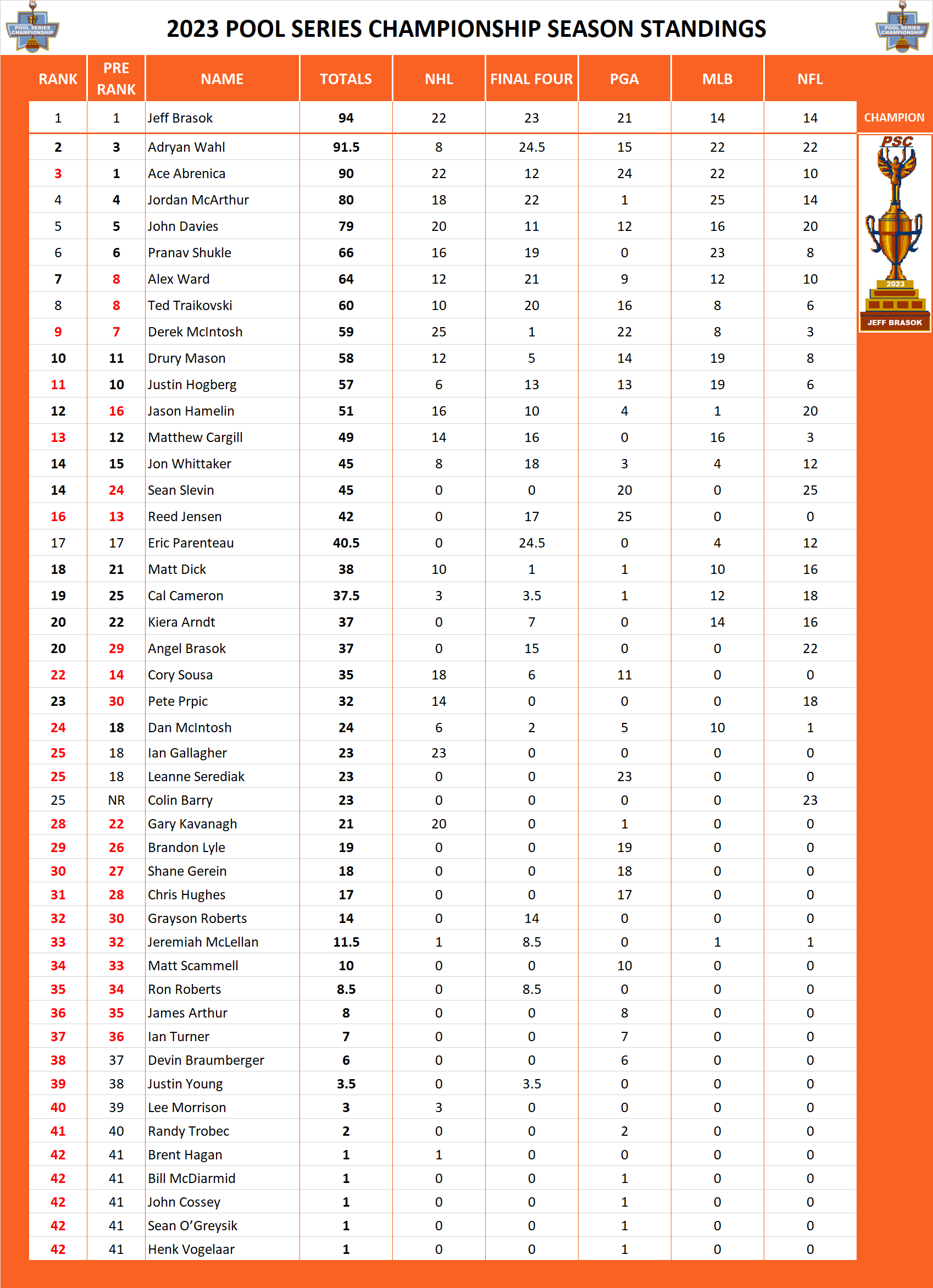 2023 Pool Series Championship