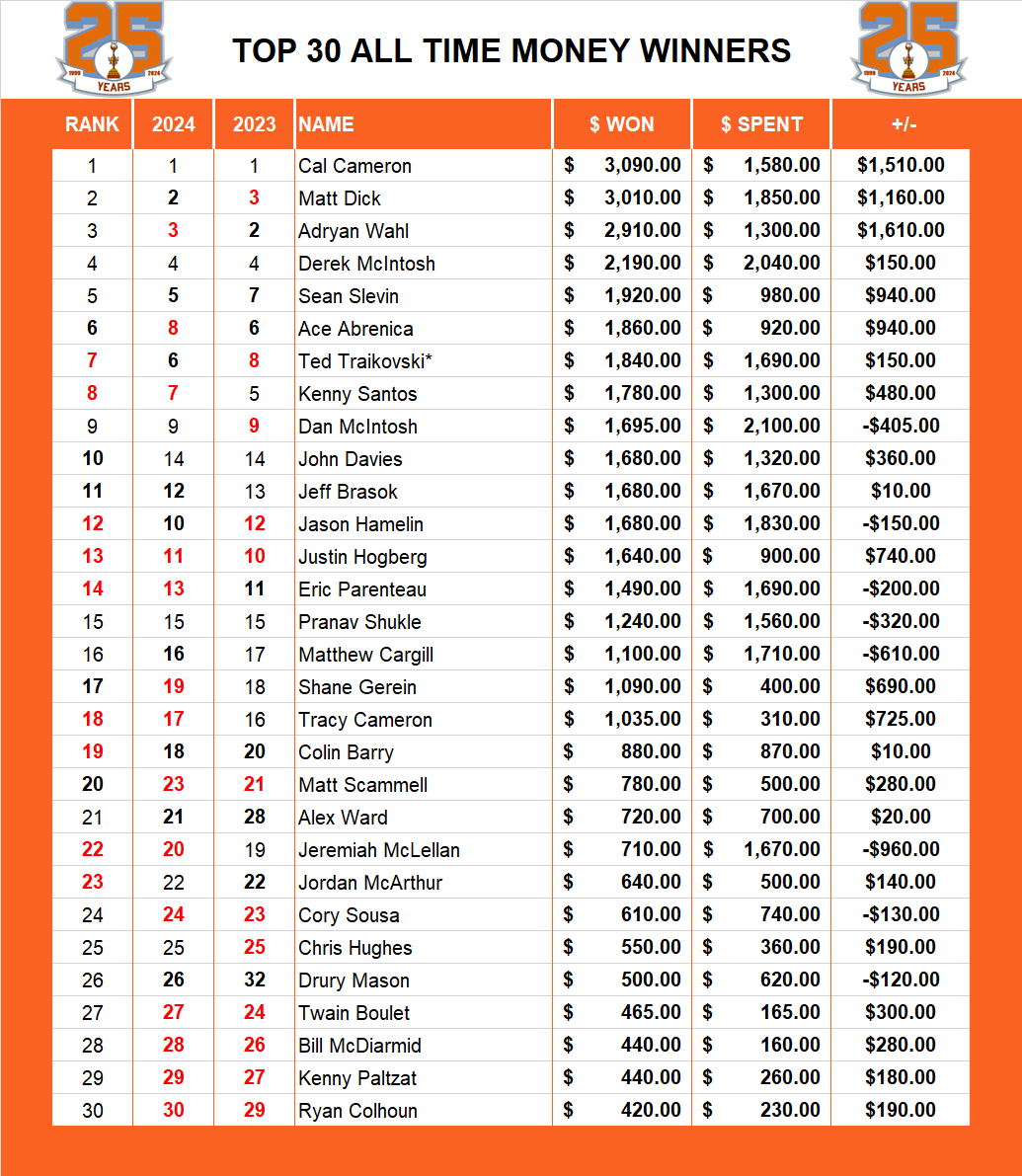 Pool Series Championship Top Money Winners