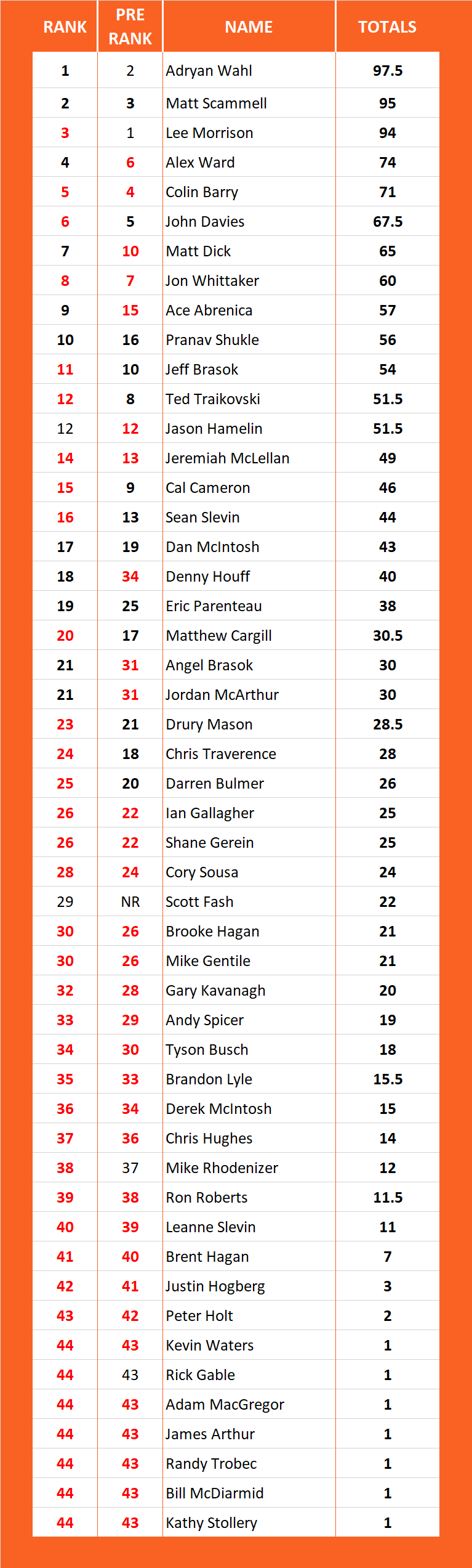 Pool Series Championship Standings